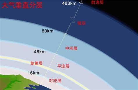 成層圈|地球大气层